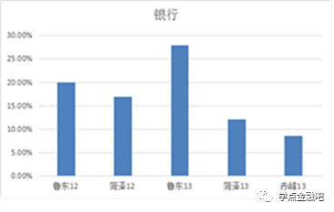 金融理财发展于哪里