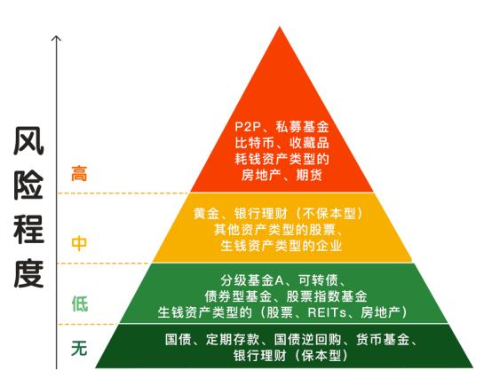 理财工具reits