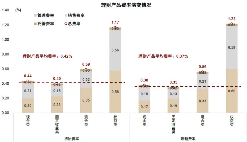 2020理财规模