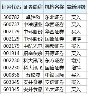 股今日获机构买入评级